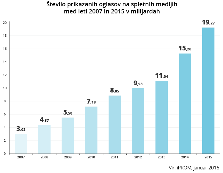 Stevilo-prikazanih-oglasov-na-spletnih-medijih-po-letih-2007-2015