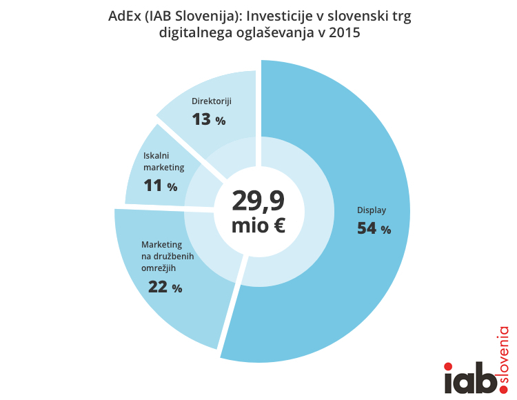 IAB-AdEx-Slovenija-2015-graf-iPROM-Novice-iz-sveta_2