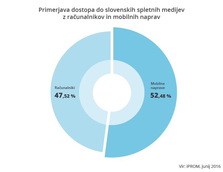 Primerjava dostopa do slovenskih spletnih medijev z računalnikov in mobilnih naprav