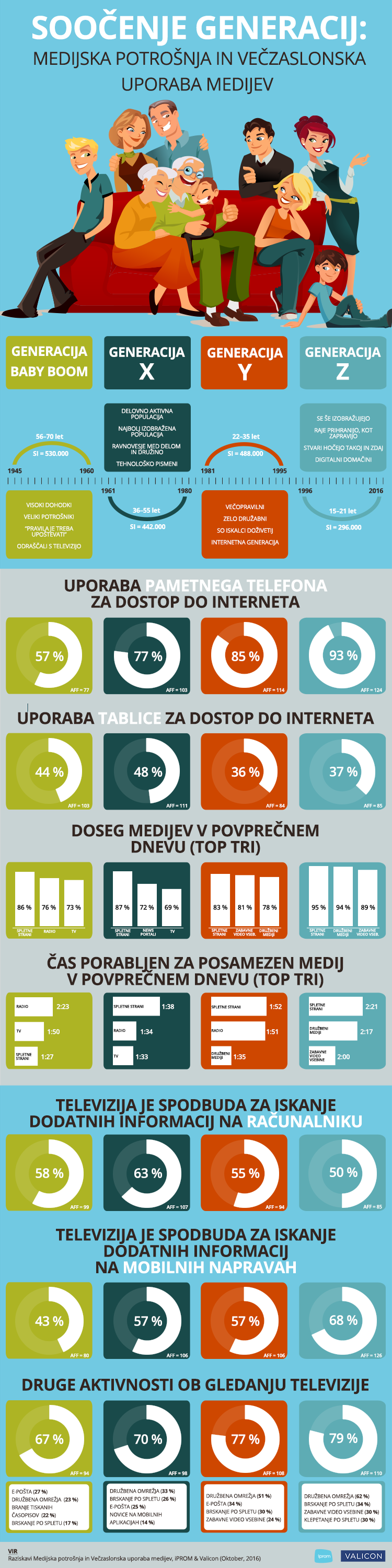 iPROM - Infografika - Medijska potrošnja