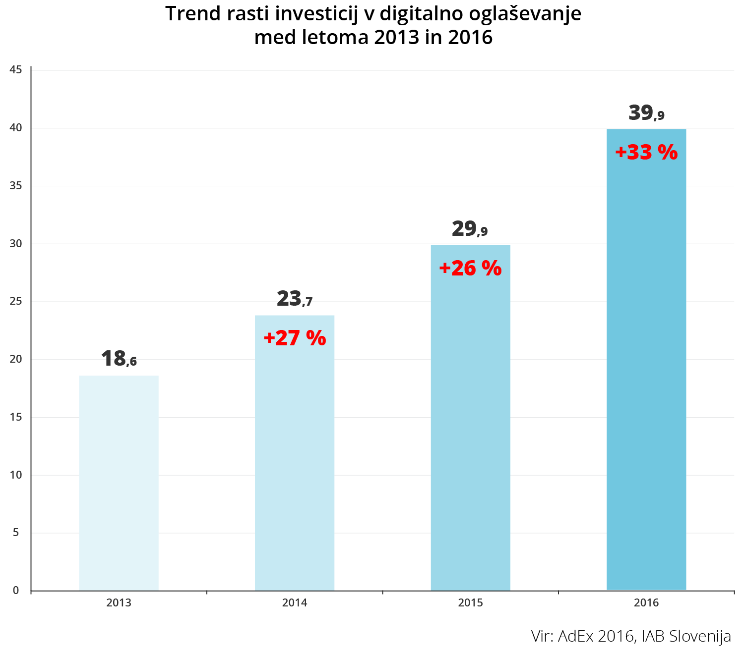 Trend rasti investicij v digitalno oglaševanje med letoma 2013 in 2016 - iPROM Novice
