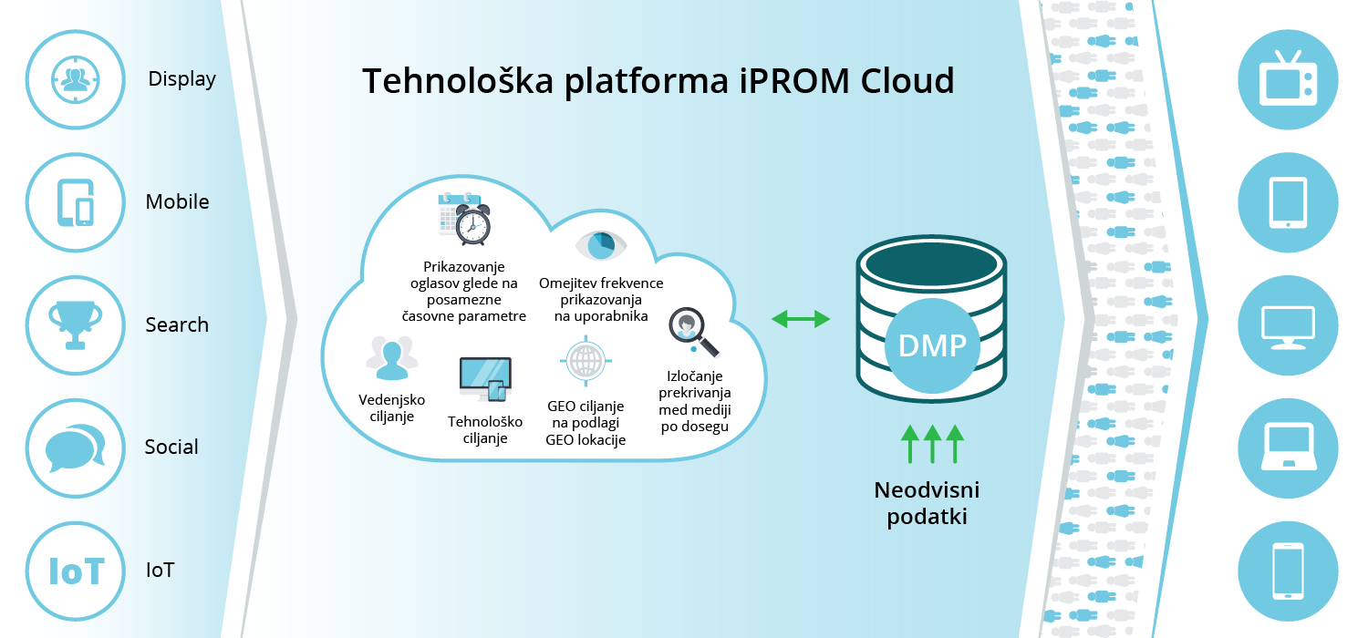 iPROM Intelligence – evolucija platforme za upravljanje s podatki-iPROM-Sporočilo za javnost
