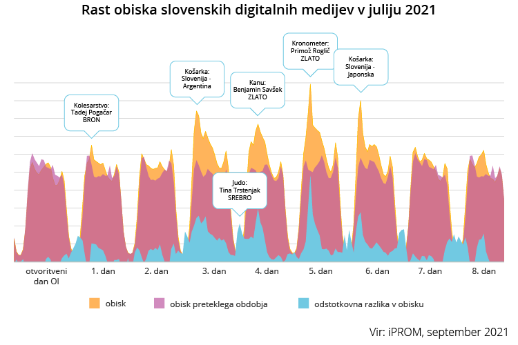 Rast obiska slovenskih digitalnih medijev v juliju 2021 - iPROM - Press