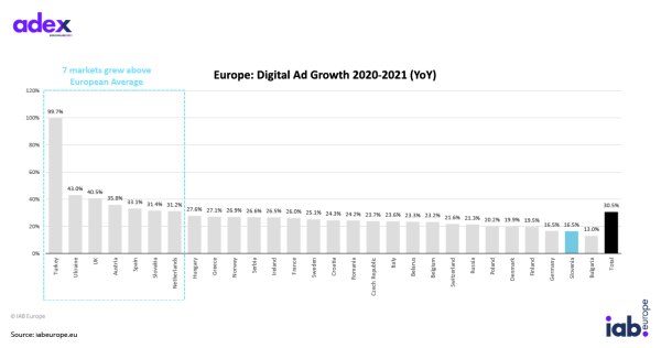 IAB Europe AdEx 2021: Na evropskem trgu lani dvomestna rast naložb v digitalno oglaševanje, Slovenija s 16-odstotno rastjo - iPROM - Novice