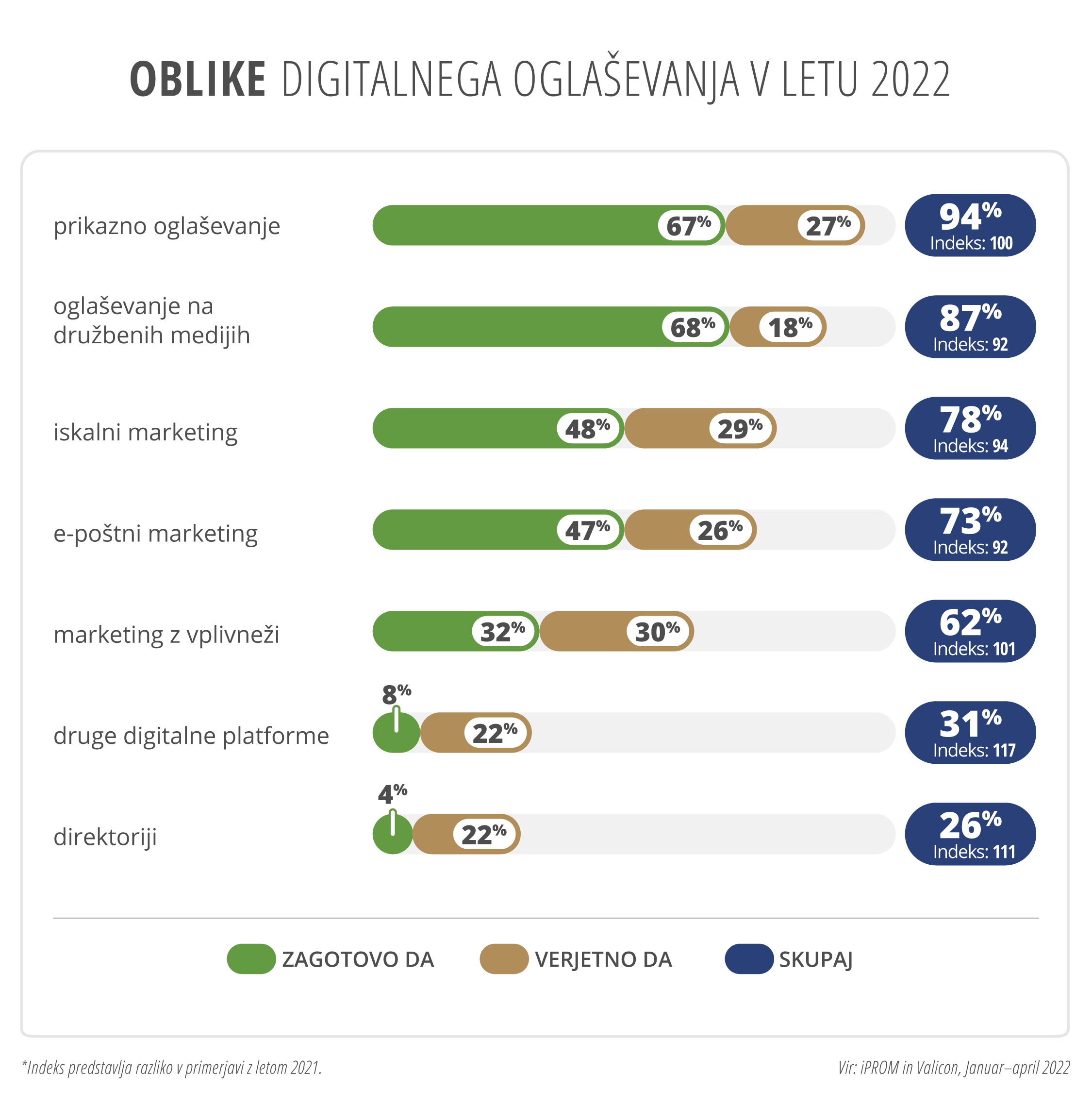 iPROM in Valicon - Digitalno oglaševanje v 2022: Oblike digitalnega oglaševanja v letu 2022 - iPROM - Sporočilo za medije
