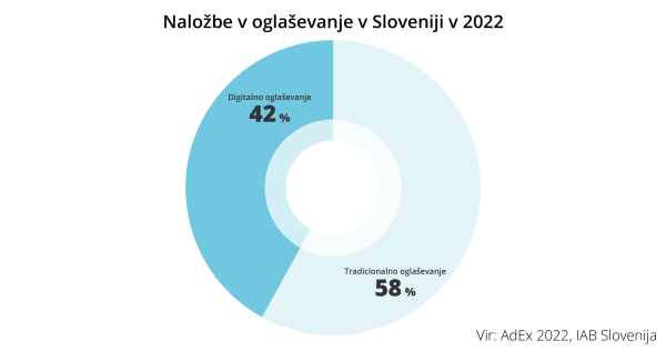 Naložbe v oglaševanje v Sloveniji - iPROM - Novice