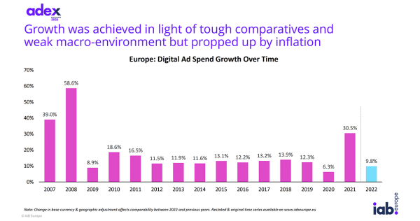 AdEx 2022: Display advertising accounts for 50% of advertising spending in Europe - iPROM - News
