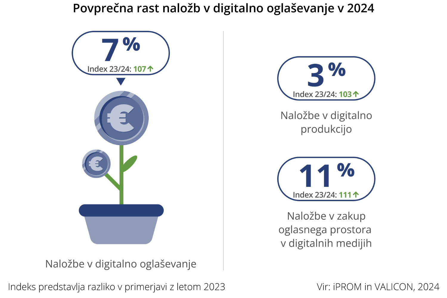 Povprečna rast naložb v digitalno oglaševanje v 2024 - iPROM - Sporočilo za javnost
