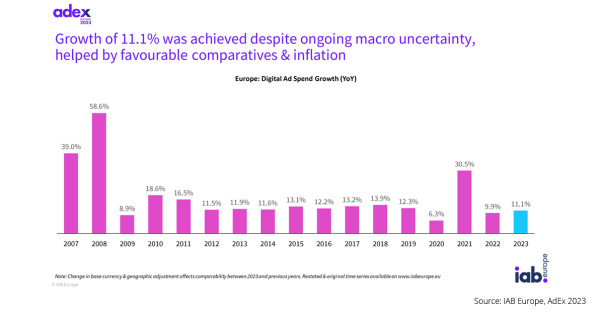 AdEx 2023: The digital advertising market in Europe is now worth nearly €100 billion - iPROM - News