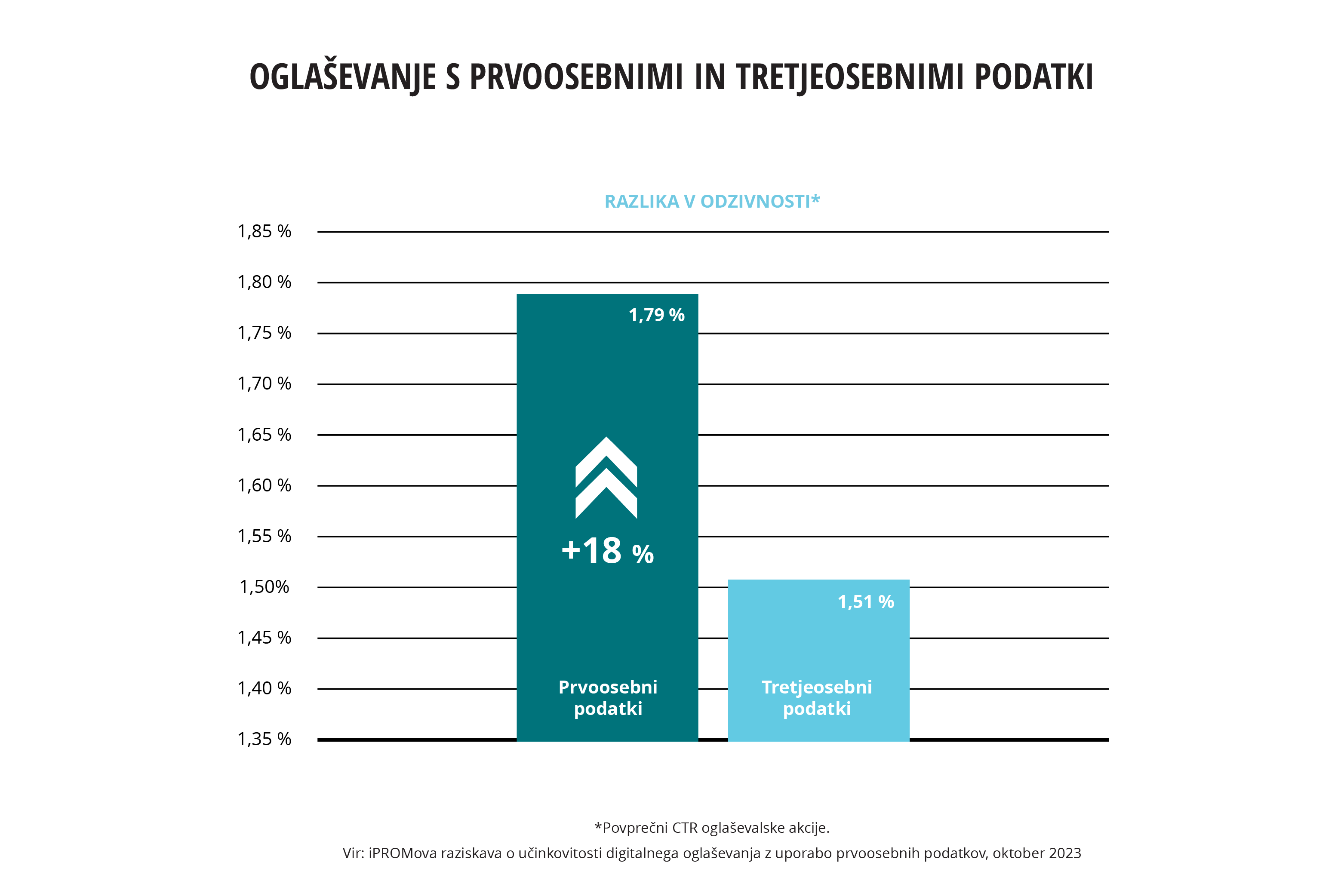 Primerjava odzivnosti med ciljanjema na podlagi prvo- in tretjeosebnih podatkov - iPROM - Mnenja strokovnjakov - TomžaTomšič