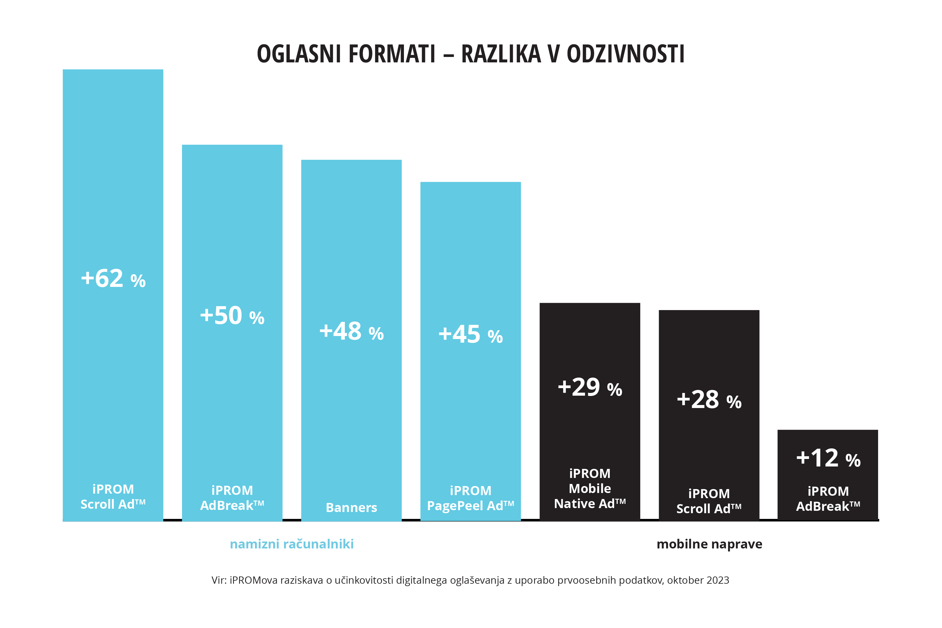 Primerjava odzivnosti oglasnih formatov pri ciljanjih z uporabo prvo- in tretjeosebnih podatkov - iPROM - Mnenja strokovnjakov - Tomaž Tomšič