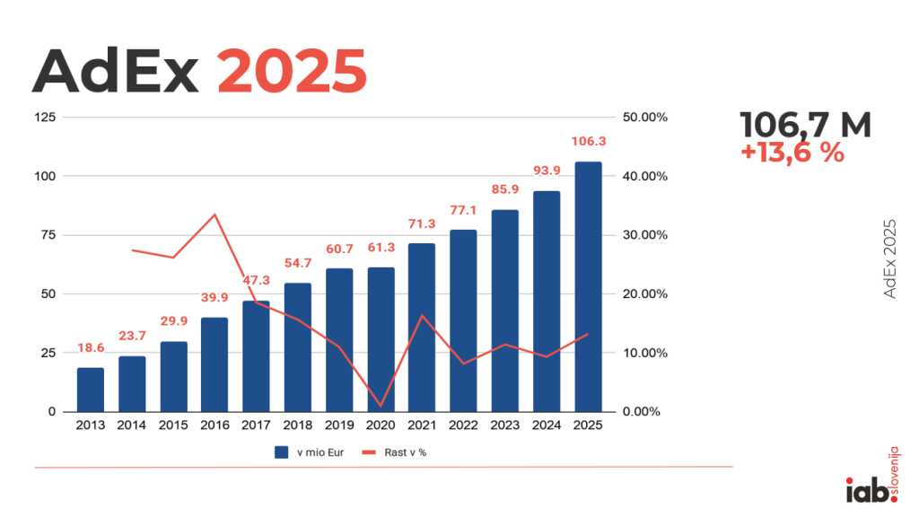 AdEx 2025_digitalno oglaševanje doseglo 106,7 milijona EUR in skoraj 45-odstotni delež