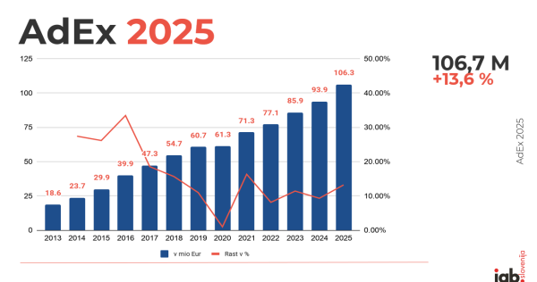 AdEx 2025_digitalno oglaševanje doseglo 106,7 milijona EUR in skoraj 45-odstotni delež