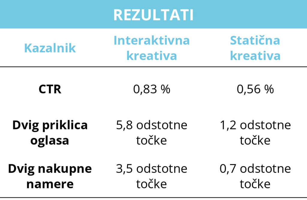 Rezultati: interaktivna in statična kreativa – CTR 0,83 % proti 0,56 %, dvig priklica oglasa 5,8 proti 1,2 odstotne točke, dvig nakupne namere 3,5 proti 0,7 odstotne točke