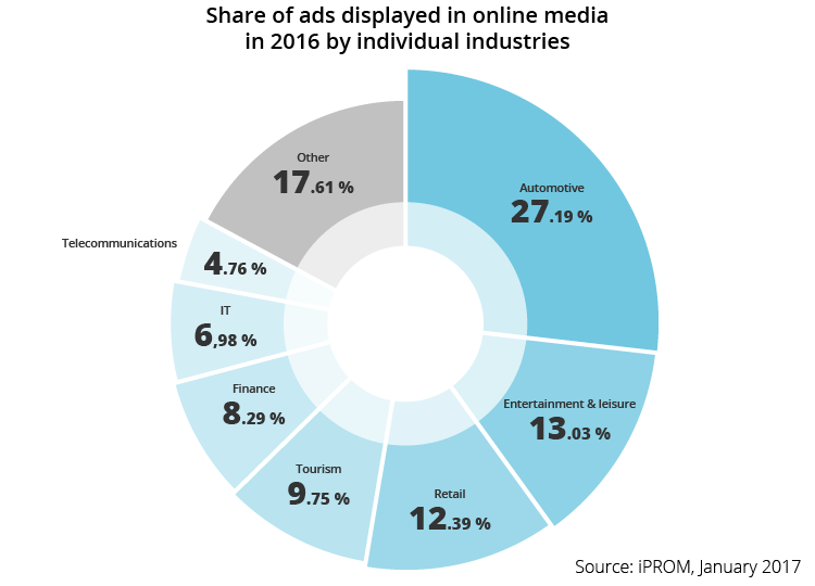 The percentage of displayed digital media ads in 2016 by industry - iPROM - Press