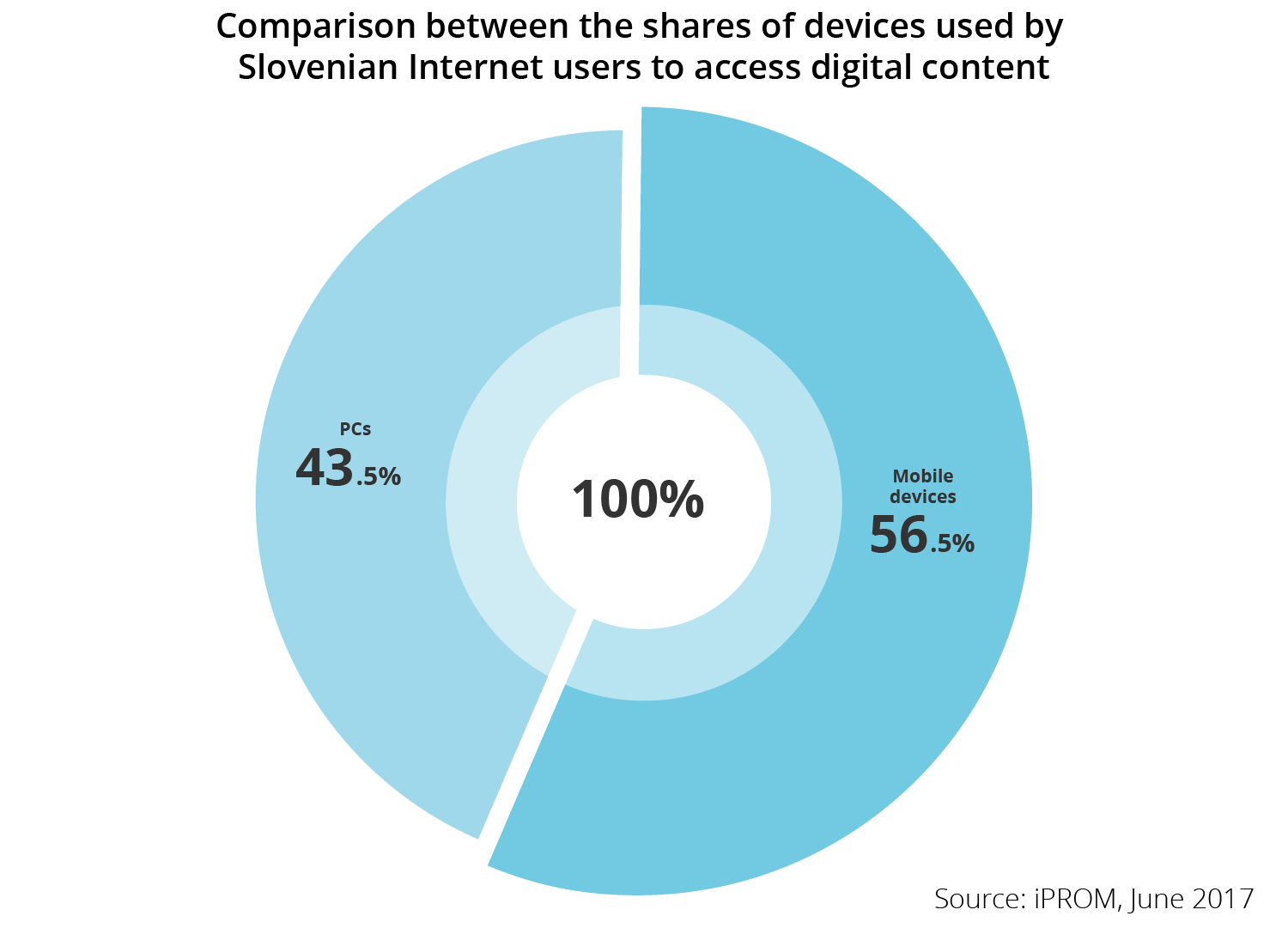 Comparison between the shares of devices used by Slovenian Internet users to access digital content - iPROM - Press