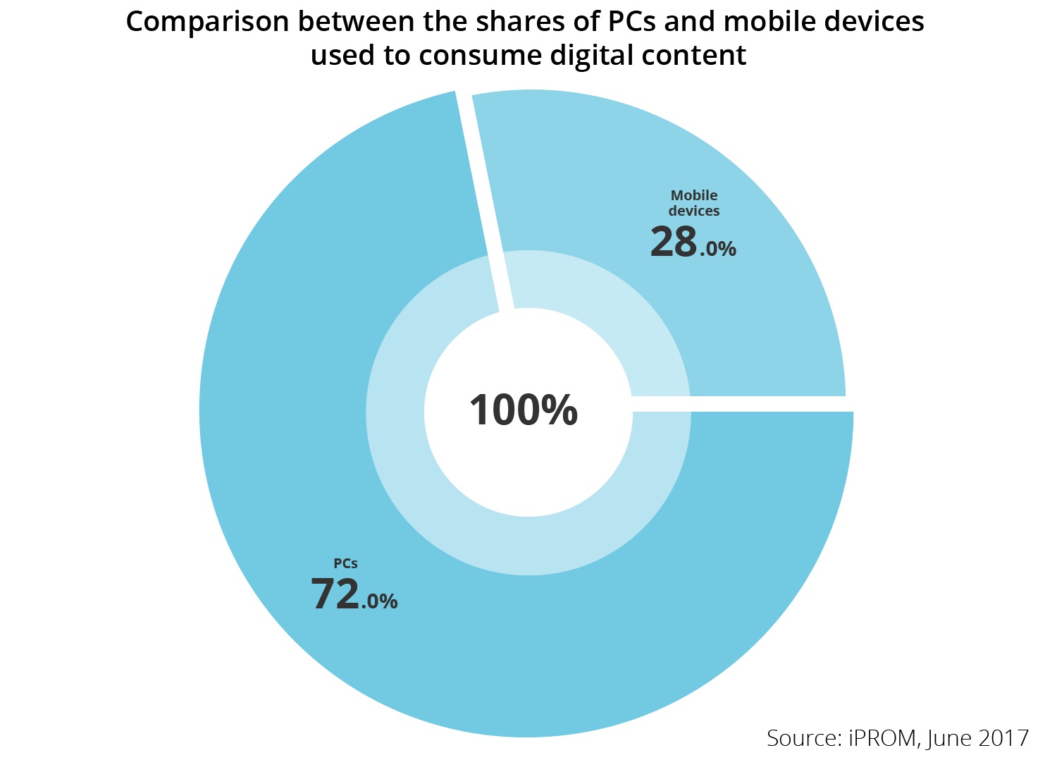 Comparison between the shares of PCs and mobile devices used to consume digital content - iPROM - Press