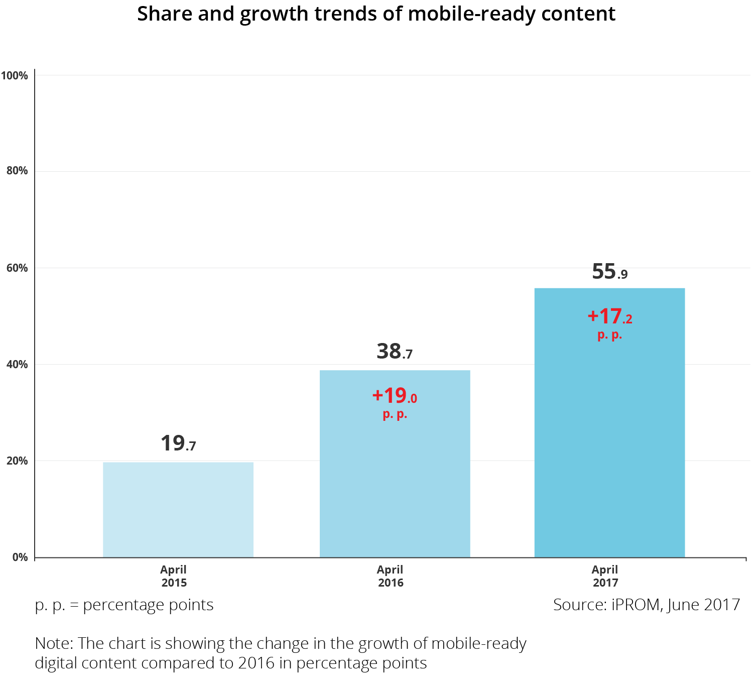 Share and growth trends of mobile ready content - iPROM - Press