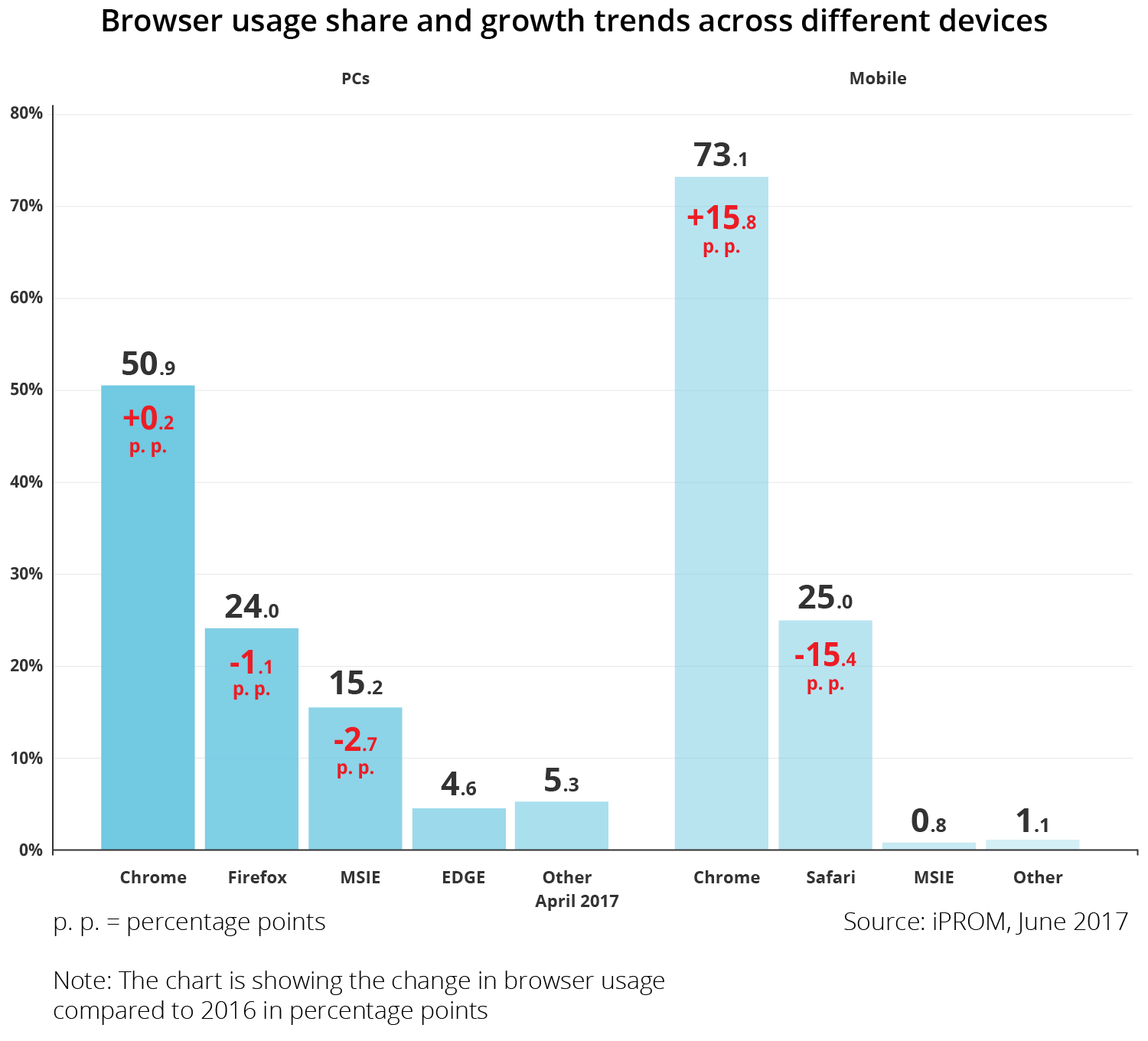 Browser usage share and growth trends across different devices - iPROM - Press