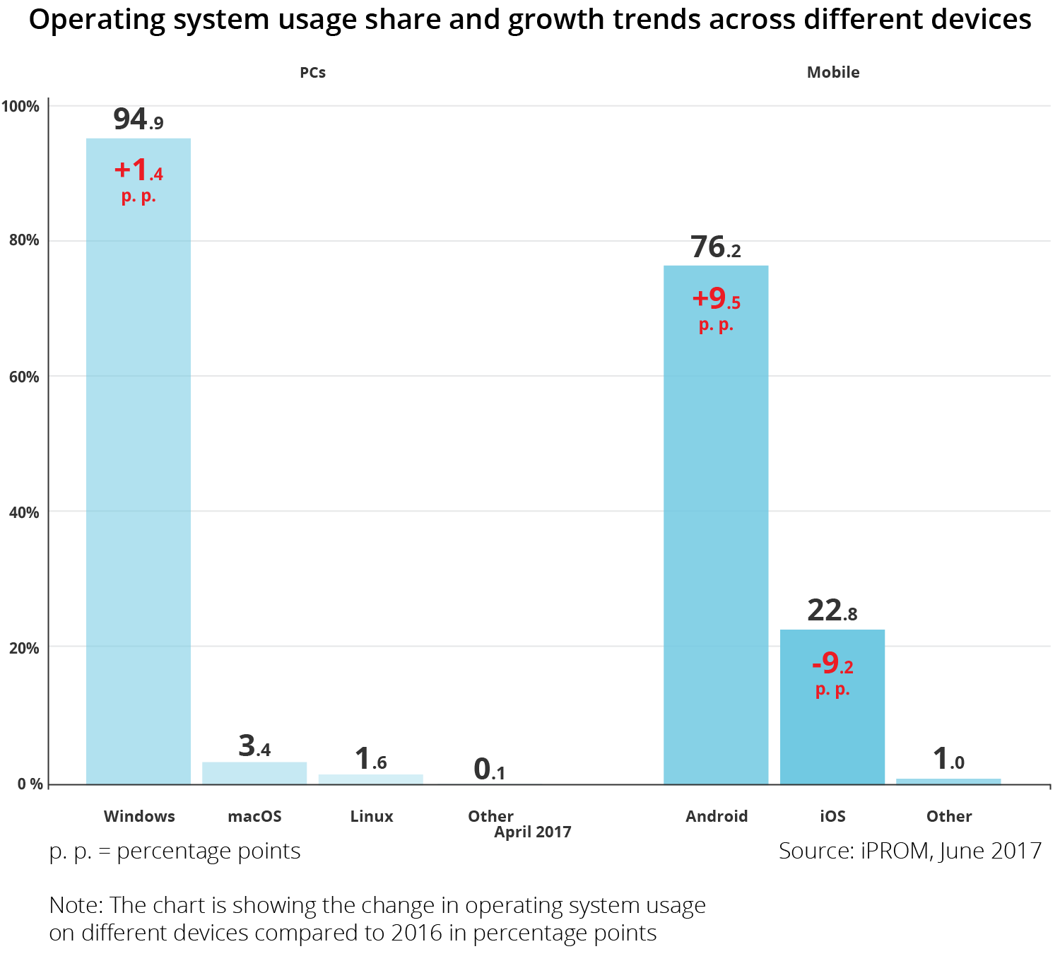 Operating system usage share and growth trends across different devices - iPROM - Press