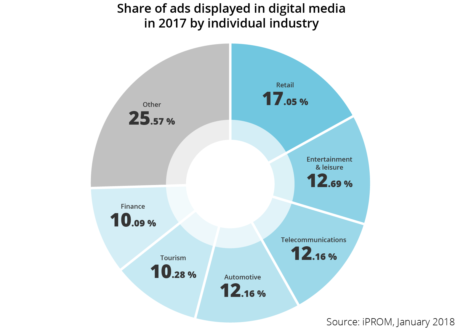 Shares of ads displayed in the digital media per industry in 2017 - iPROM - Press