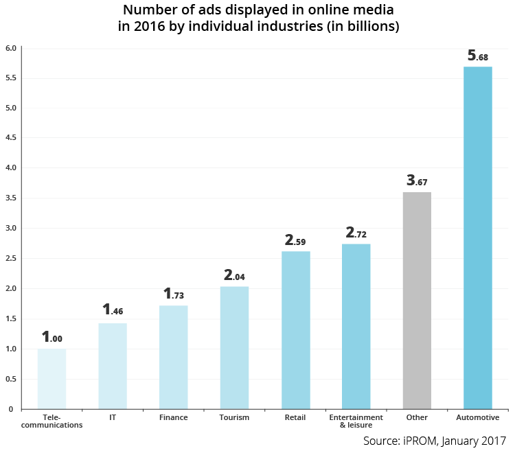 The number of ads displayed in digital media in 2016 - iPROM - Press